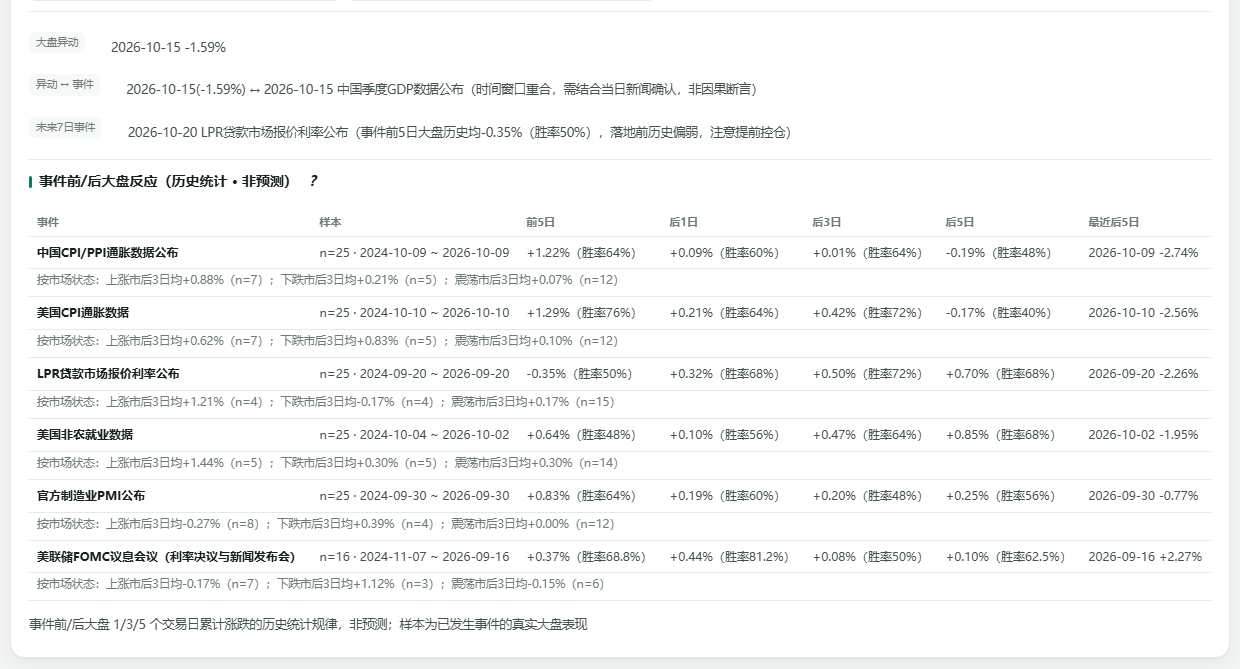 事件前后大盘历史统计